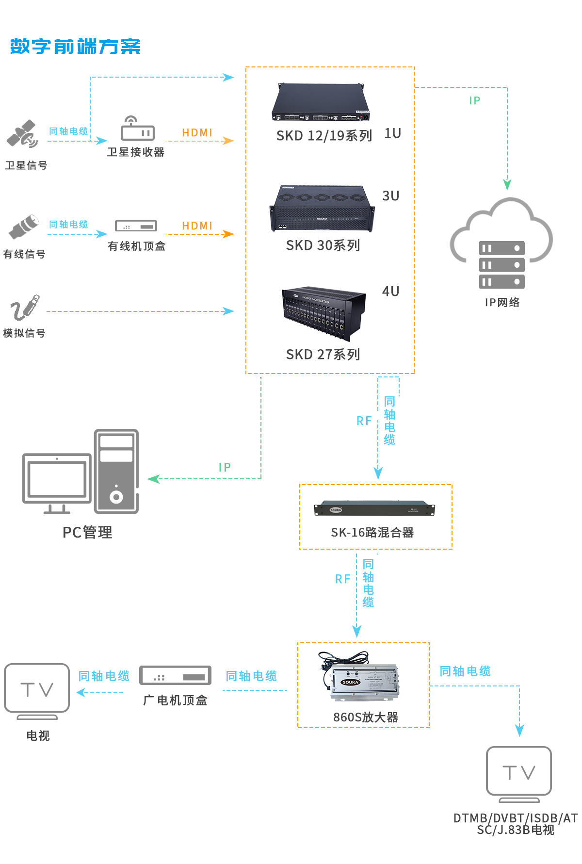 數(shù)字前端方案