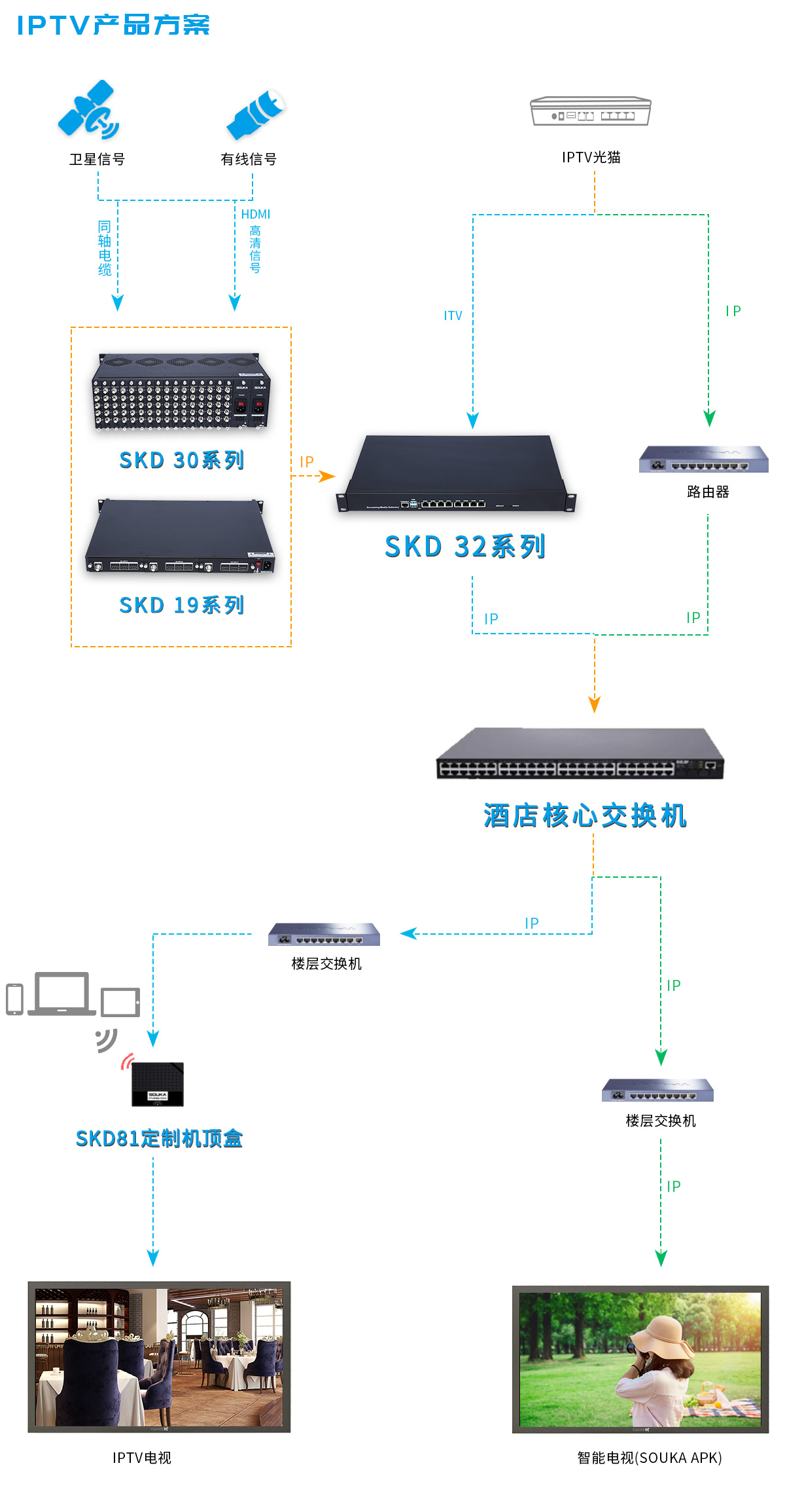 酒店IPTV電視方案
