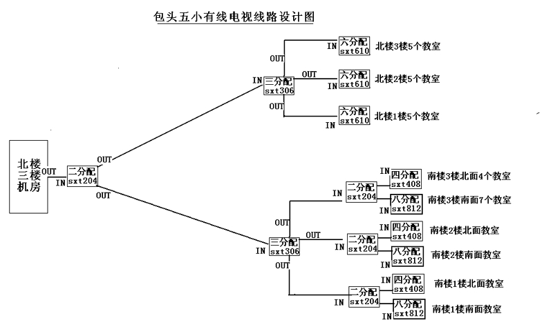 包頭五小學(xué)校數(shù)字電視改造